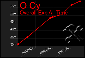 Total Graph of O Cy