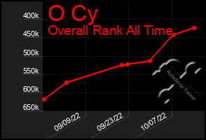 Total Graph of O Cy