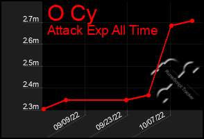 Total Graph of O Cy