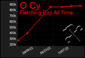 Total Graph of O Cy