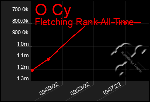 Total Graph of O Cy