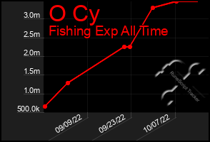 Total Graph of O Cy