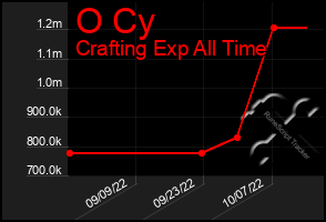 Total Graph of O Cy