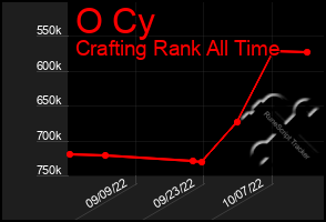 Total Graph of O Cy