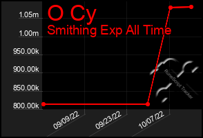 Total Graph of O Cy