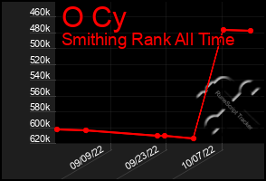 Total Graph of O Cy