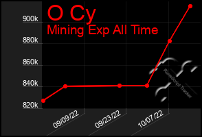 Total Graph of O Cy