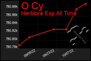 Total Graph of O Cy