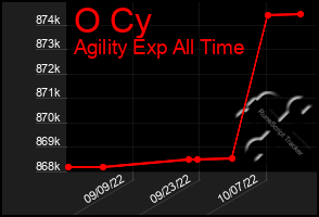 Total Graph of O Cy