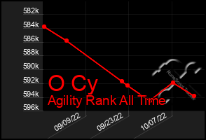 Total Graph of O Cy