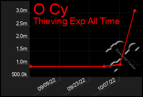 Total Graph of O Cy