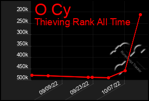 Total Graph of O Cy