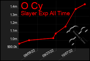 Total Graph of O Cy