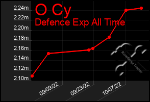 Total Graph of O Cy