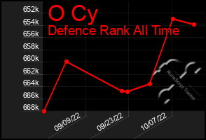Total Graph of O Cy