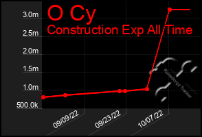 Total Graph of O Cy