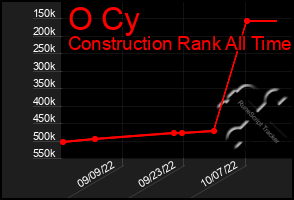 Total Graph of O Cy