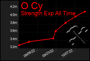 Total Graph of O Cy