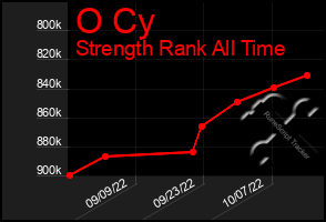 Total Graph of O Cy