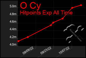 Total Graph of O Cy