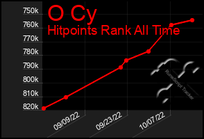 Total Graph of O Cy