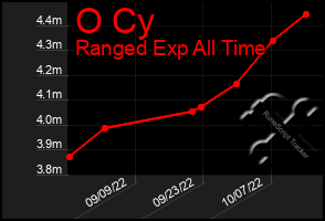 Total Graph of O Cy