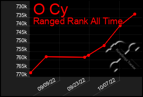 Total Graph of O Cy