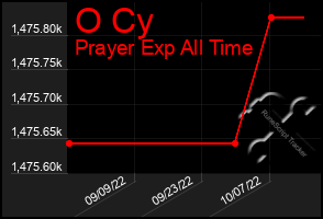 Total Graph of O Cy