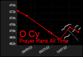 Total Graph of O Cy