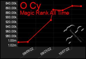 Total Graph of O Cy