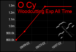 Total Graph of O Cy