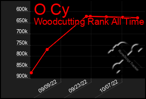 Total Graph of O Cy