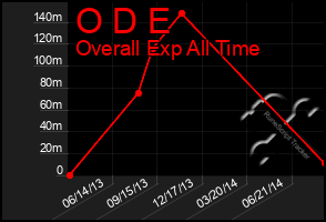 Total Graph of O D E