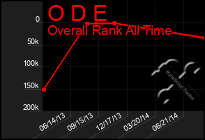 Total Graph of O D E