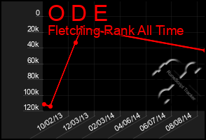 Total Graph of O D E