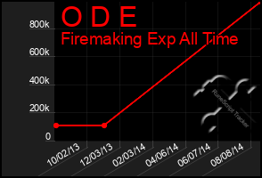 Total Graph of O D E