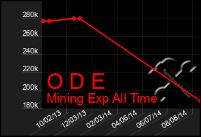 Total Graph of O D E