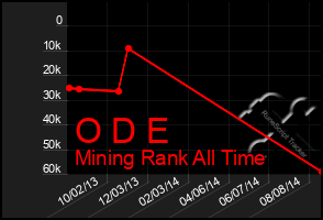 Total Graph of O D E