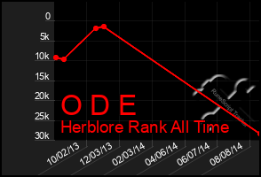 Total Graph of O D E