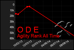 Total Graph of O D E