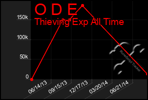 Total Graph of O D E