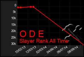 Total Graph of O D E