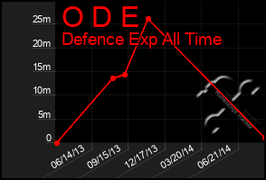 Total Graph of O D E