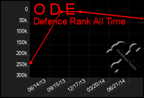 Total Graph of O D E