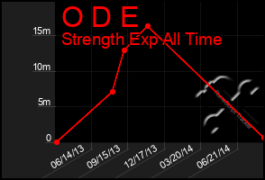 Total Graph of O D E