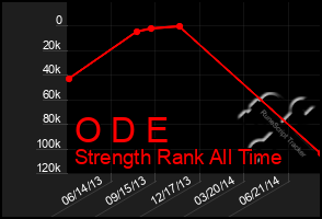 Total Graph of O D E