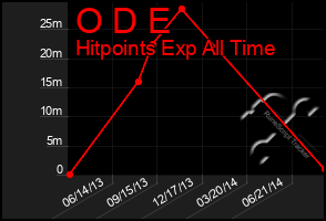 Total Graph of O D E