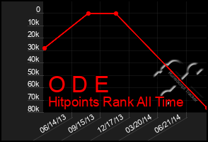 Total Graph of O D E