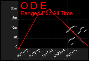 Total Graph of O D E