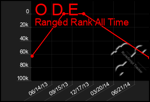 Total Graph of O D E